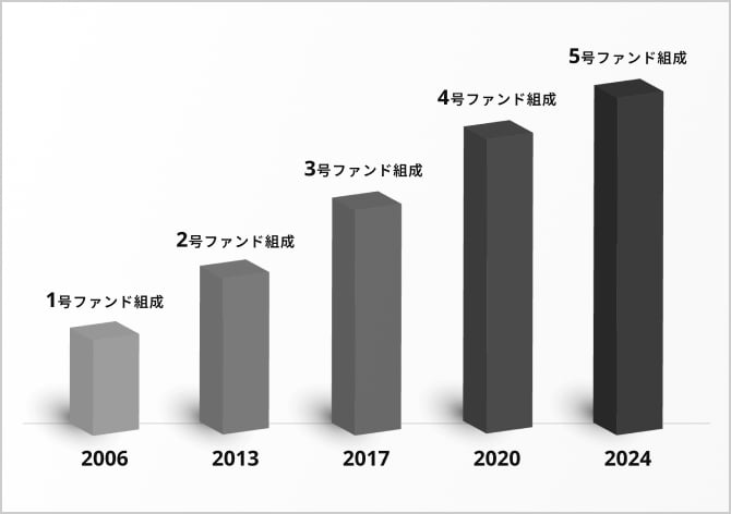 2006年1号ファンド組成、2013年2号ファンド組成、2017年3号ファンド組成、2020年4号ファンド組成、2024年5号ファンド組成