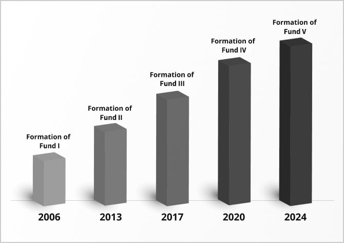 2006 - Formation of No.1 fund, 2013 - Formation of No.2 fund, 2017 - Formation of No.3 fund, 2020 - Formation of No.4 fund, 2024 - Formation of No.5 fund